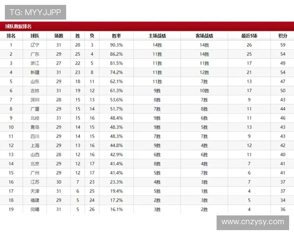 欧锦赛最新积分榜北京足球队以87分稳居第一名